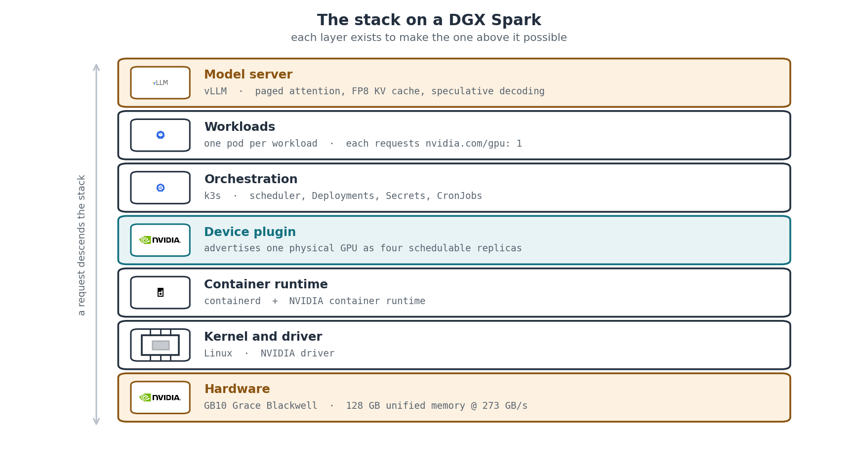 The stack, hardware upward. Each layer exists to make the one above it possible; the device plugin is what turns a GPU into something the scheduler can reason about.