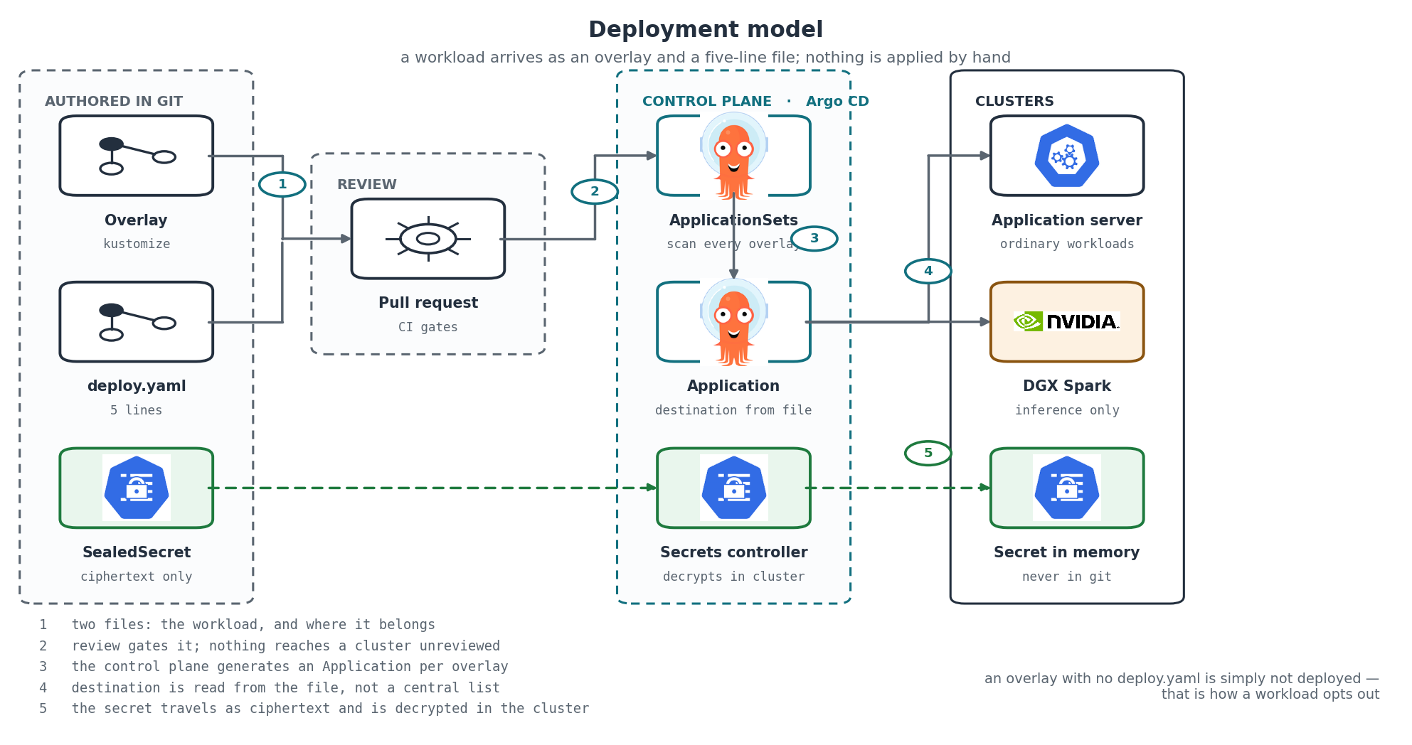 The deployment model. A workload arrives as an overlay and a five-line file; the control plane reads the destination out of that file rather than from a central list.