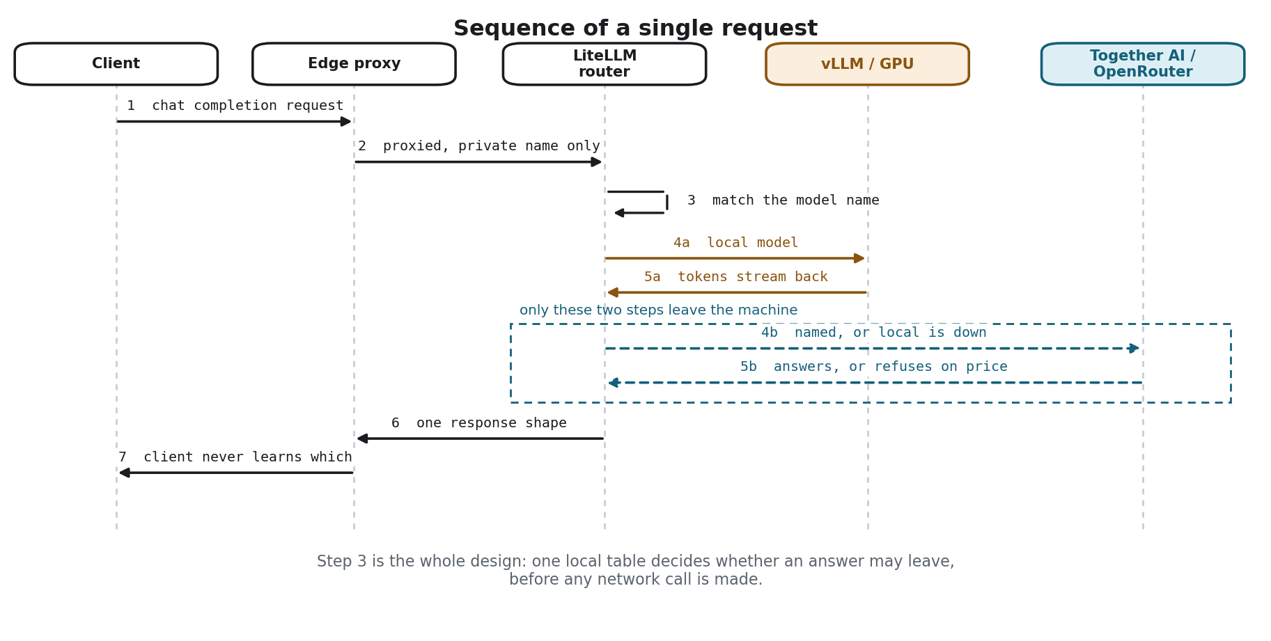 A single request, step by step. Step 3 is the one that matters: the decision about whether the prompt may leave is taken locally, before any network call.