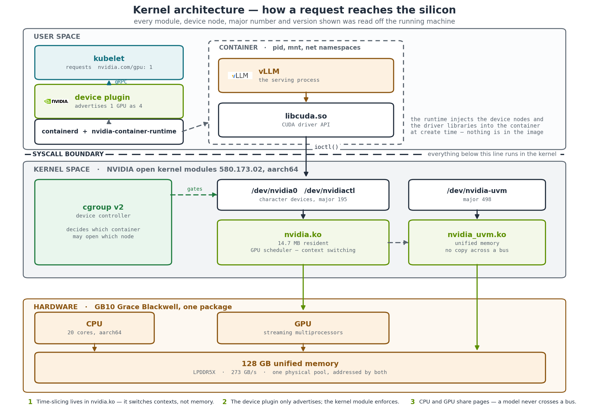 The kernel path. A request crosses from user space to the kernel exactly once, through an ioctl on a character device; everything the scheduler knows about the GPU is an advertisement, and everything that is enforced is enforced below the line.