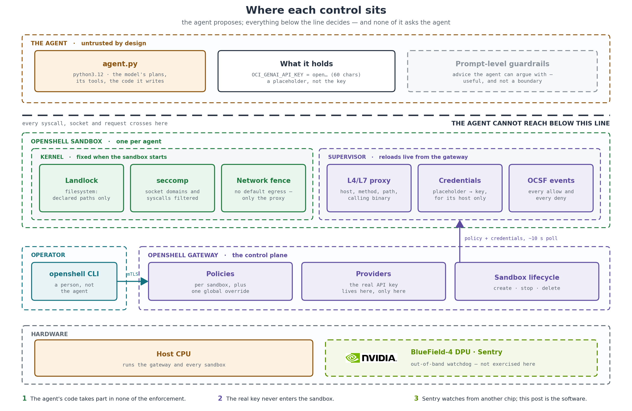 Where each control sits. The agent is above the line and takes part in none of the enforcement: the kernel layer is fixed when the sandbox starts, the supervisor reloads live from the gateway, and the real key lives only in the gateway.