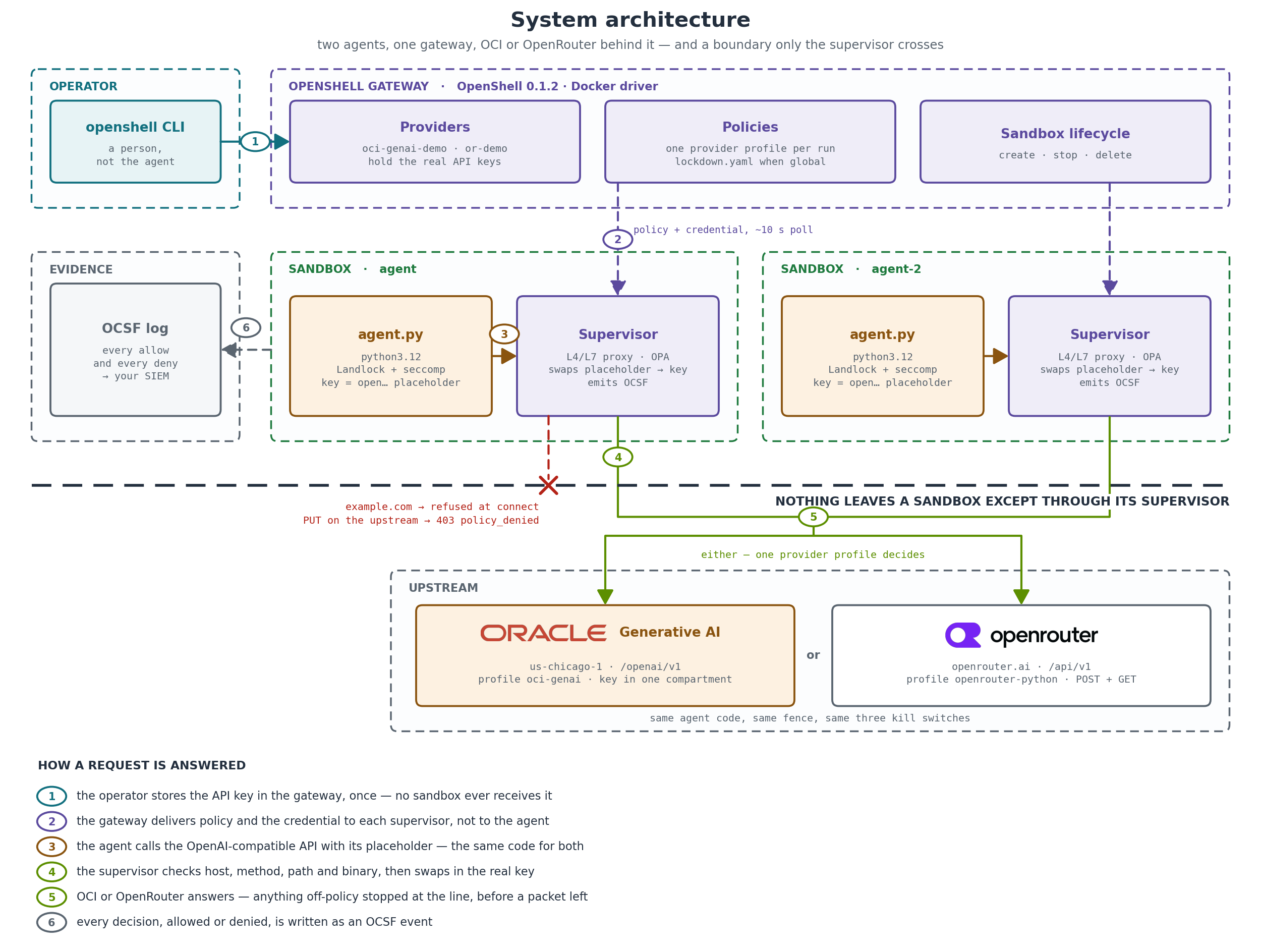The demo end to end. Two agents share one gateway and one credential, with OCI Generative AI or OpenRouter behind it — one provider profile decides which, and nothing else changes. A request crosses the dashed line only through a supervisor, and only when the policy names the host, the method, the path and the binary.