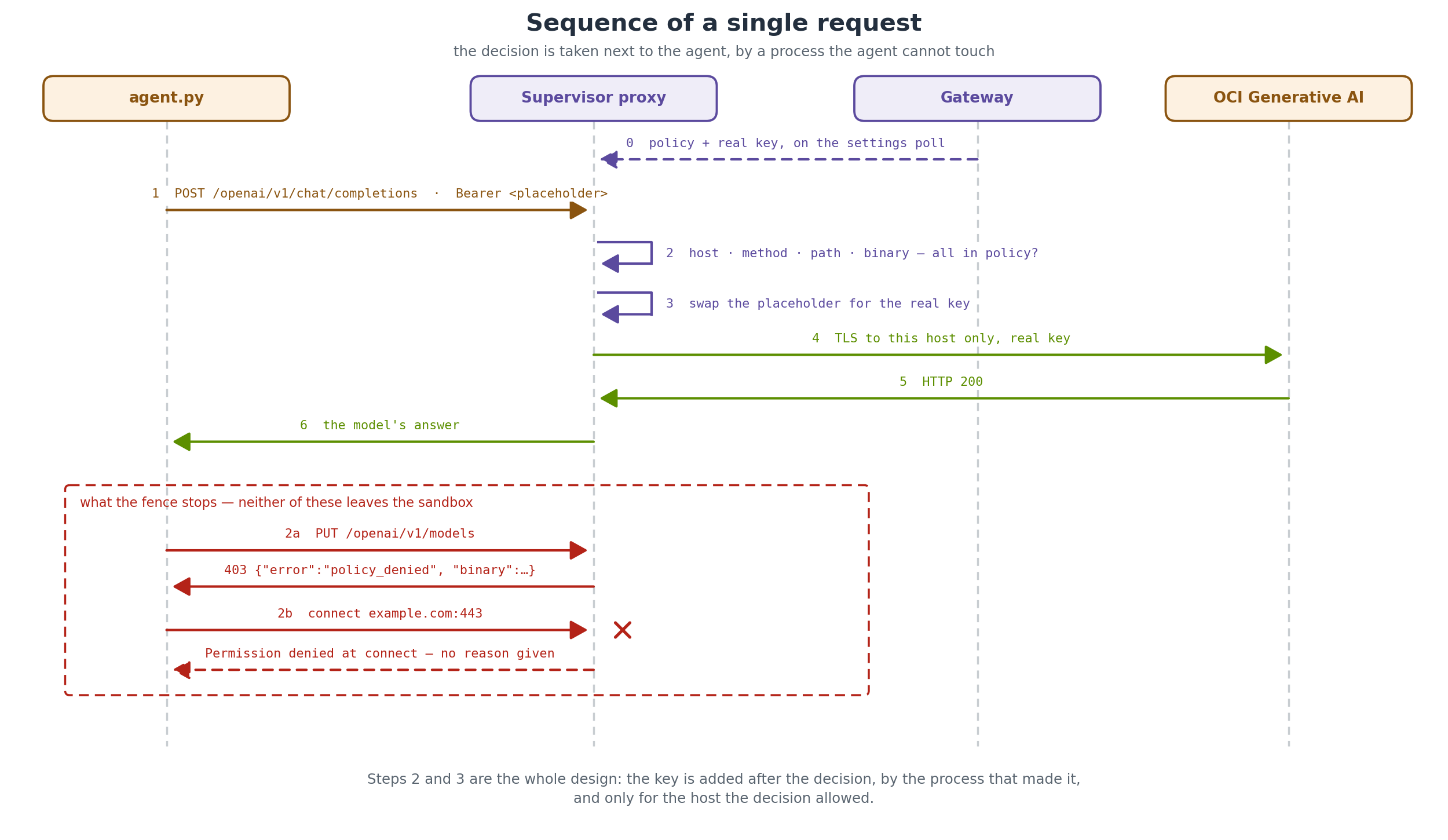 One request, and the two that do not get through. The supervisor decides first and adds the key second, only for the host it allowed; a refused method gets a reason the agent can read, a refused host gets none.