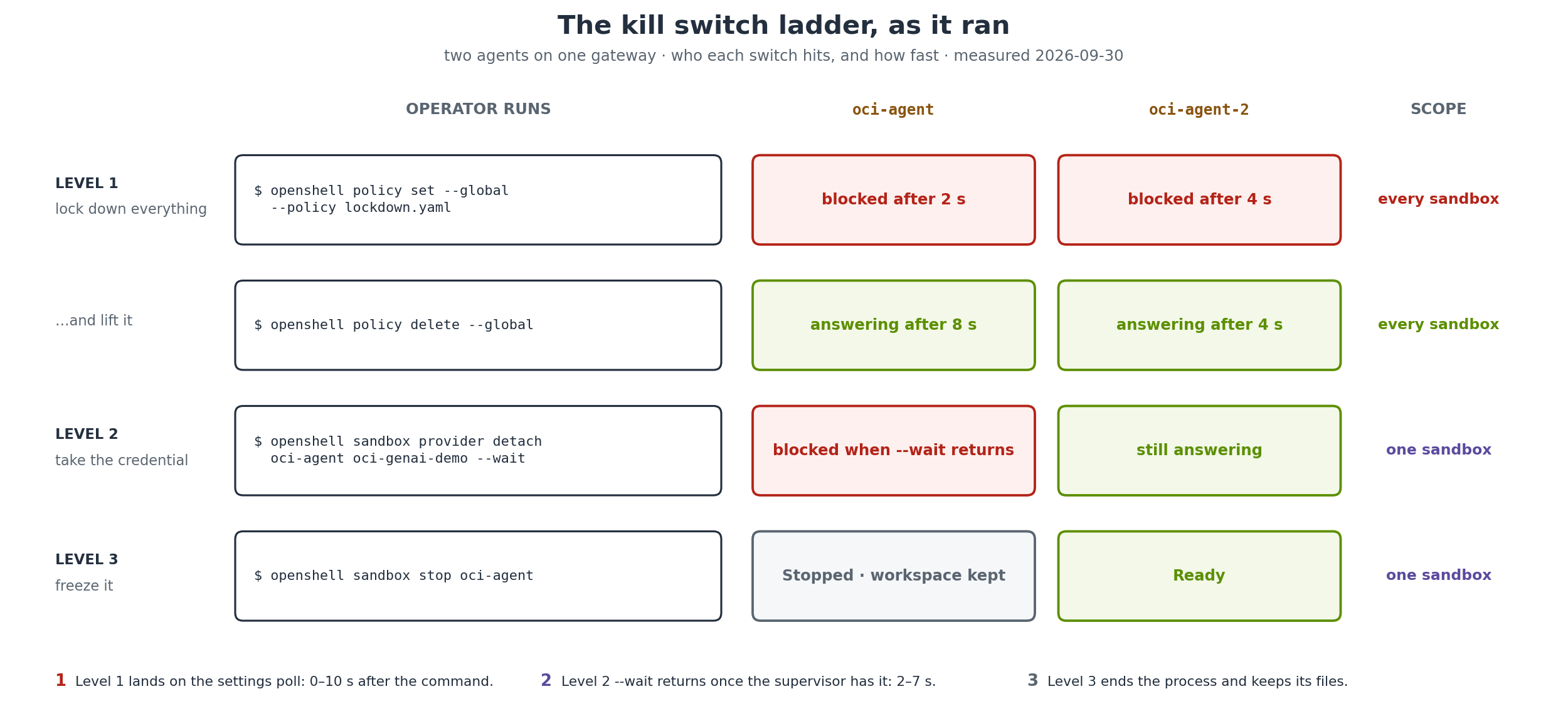 The ladder as it ran. Level 1 hits every sandbox on the gateway; levels 2 and 3 hit one, and the other agent never noticed.