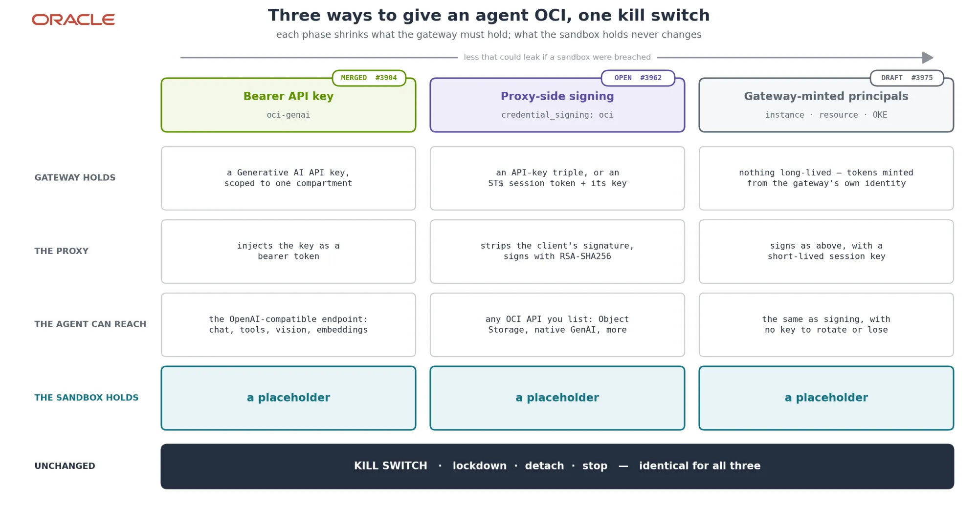 Three ways to give an agent OCI. Each phase shrinks what the gateway has to hold, from a scoped key to nothing long-lived; the sandbox holds a placeholder in all three, and the kill switch is the same for all of them.